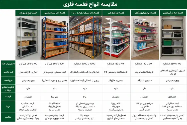 مقایسه تحمل وزن انواع قفسه فلزی